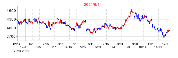 2021年6月14日 15:33前後のの株価チャート